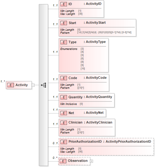 XSD Diagram of Activity