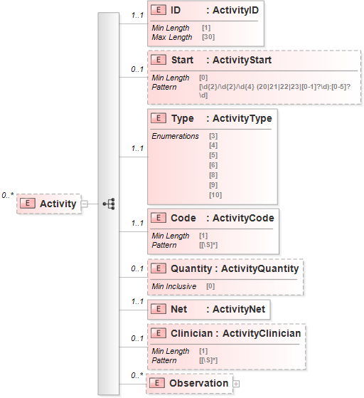 XSD Diagram of Activity