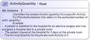 XSD Diagram of ActivityQuantity