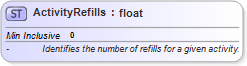 XSD Diagram of ActivityRefills