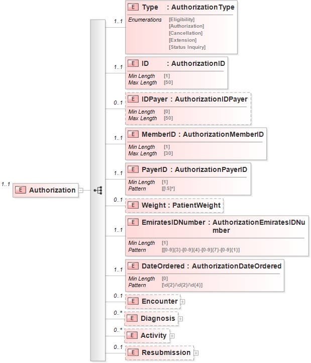 XSD Diagram of Authorization