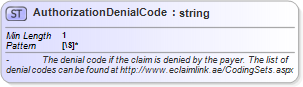 XSD Diagram of AuthorizationDenialCode