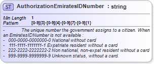 XSD Diagram of AuthorizationEmiratesIDNumber