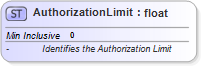 XSD Diagram of AuthorizationLimit