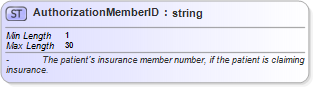 XSD Diagram of AuthorizationMemberID