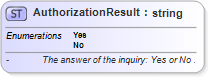 XSD Diagram of AuthorizationResult