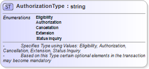 XSD Diagram of AuthorizationType