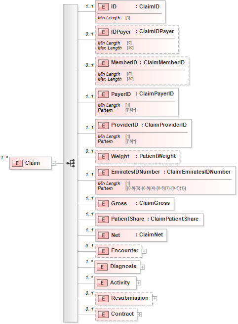 XSD Diagram of Claim