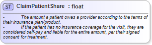 XSD Diagram of ClaimPatientShare