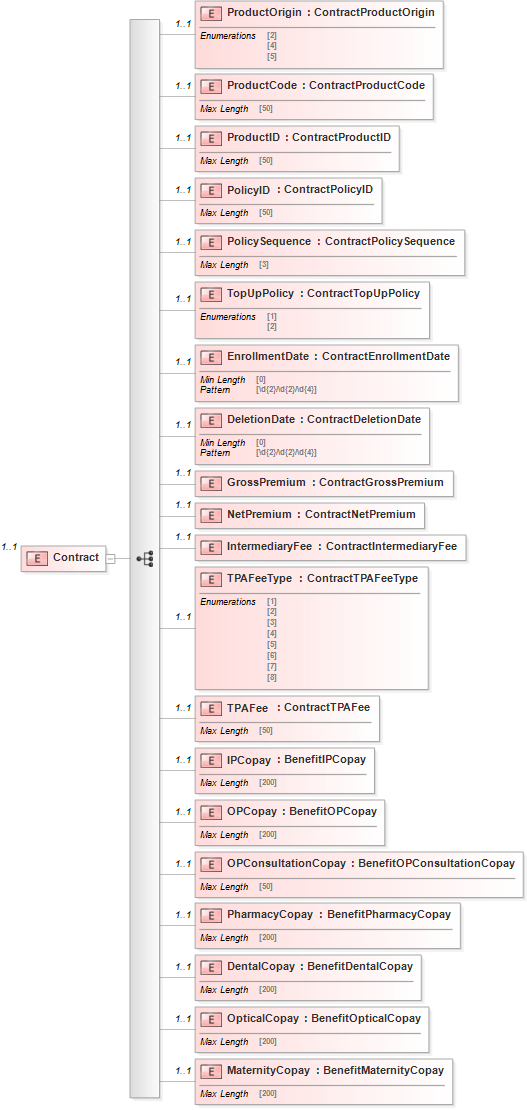 XSD Diagram of Contract