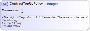 XSD Diagram of ContractTopUpPolicy