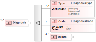 XSD Diagram of Diagnosis