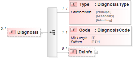 XSD Diagram of Diagnosis