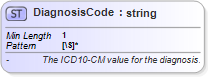 XSD Diagram of DiagnosisCode