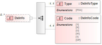 XSD Diagram of DxInfo