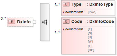 XSD Diagram of DxInfo