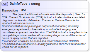 XSD Diagram of DxInfoType