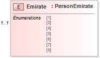 XSD Diagram of Emirate