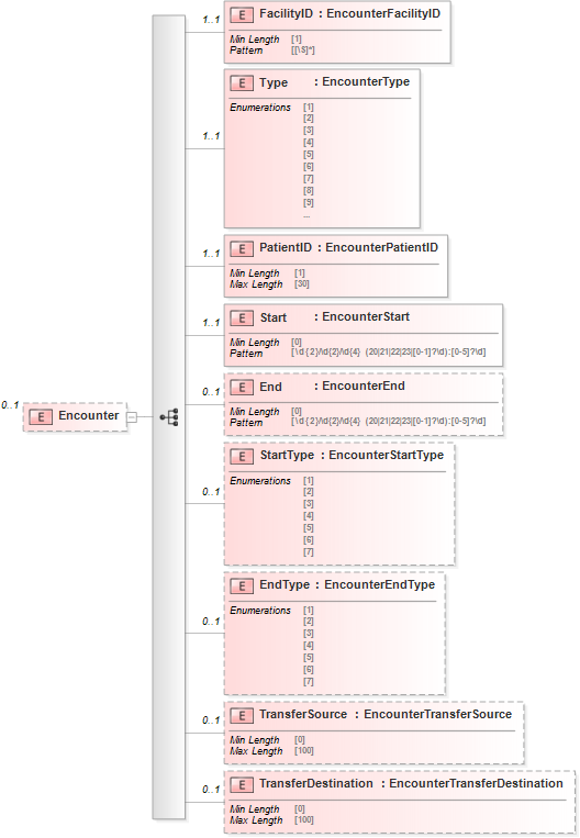 XSD Diagram of Encounter