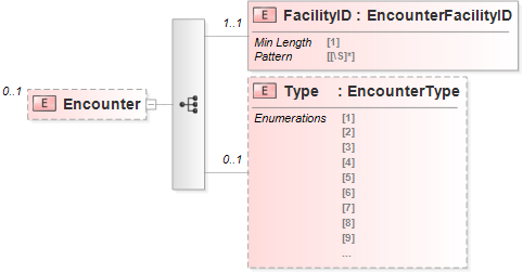 XSD Diagram of Encounter