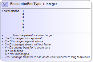 XSD Diagram of EncounterEndType