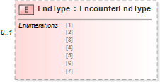 XSD Diagram of EndType