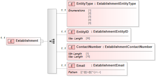 XSD Diagram of Establishment