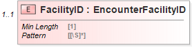 XSD Diagram of FacilityID