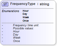 XSD Diagram of FrequencyType