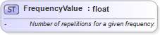 XSD Diagram of FrequencyValue