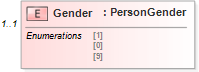 XSD Diagram of Gender