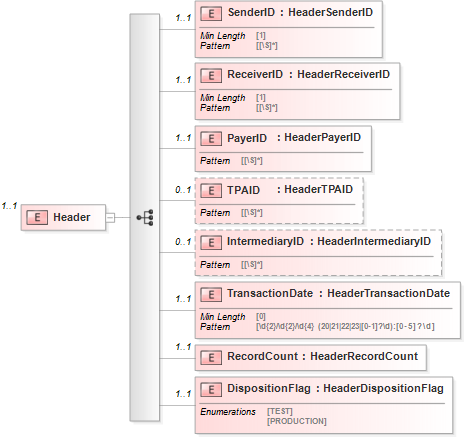 XSD Diagram of Header