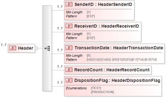 XSD Diagram of Header