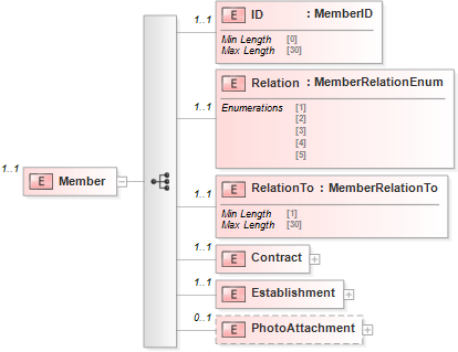 XSD Diagram of Member