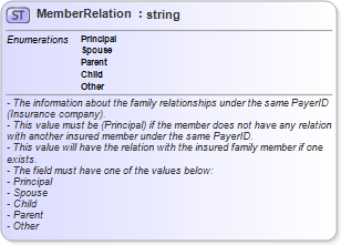 XSD Diagram of MemberRelation