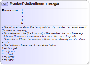 XSD Diagram of MemberRelationEnum