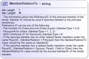 XSD Diagram of MemberRelationTo