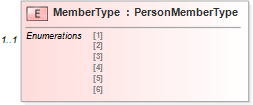 XSD Diagram of MemberType