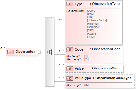 XSD Diagram of Observation