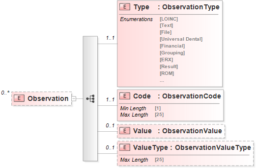 XSD Diagram of Observation