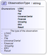 XSD Diagram of ObservationType