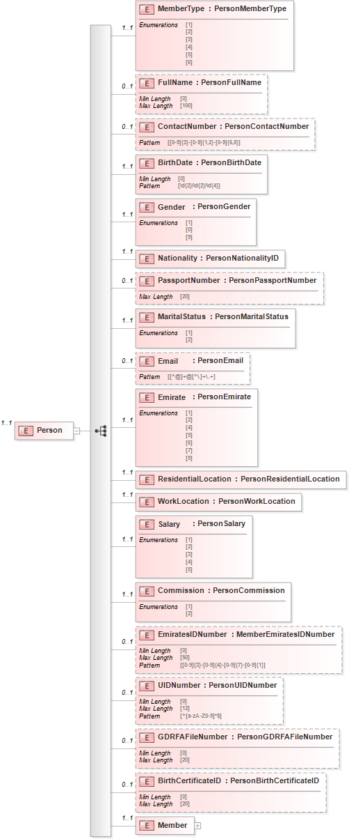 XSD Diagram of Person