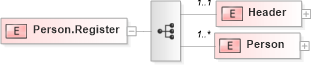 XSD Diagram of Person.Register