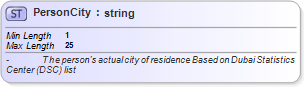 XSD Diagram of PersonCity