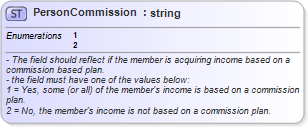 XSD Diagram of PersonCommission