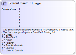 XSD Diagram of PersonEmirate