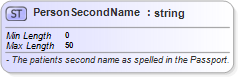 XSD Diagram of PersonSecondName