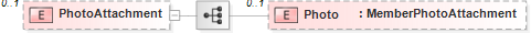 XSD Diagram of PhotoAttachment