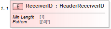 XSD Diagram of ReceiverID