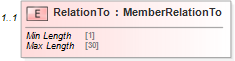 XSD Diagram of RelationTo